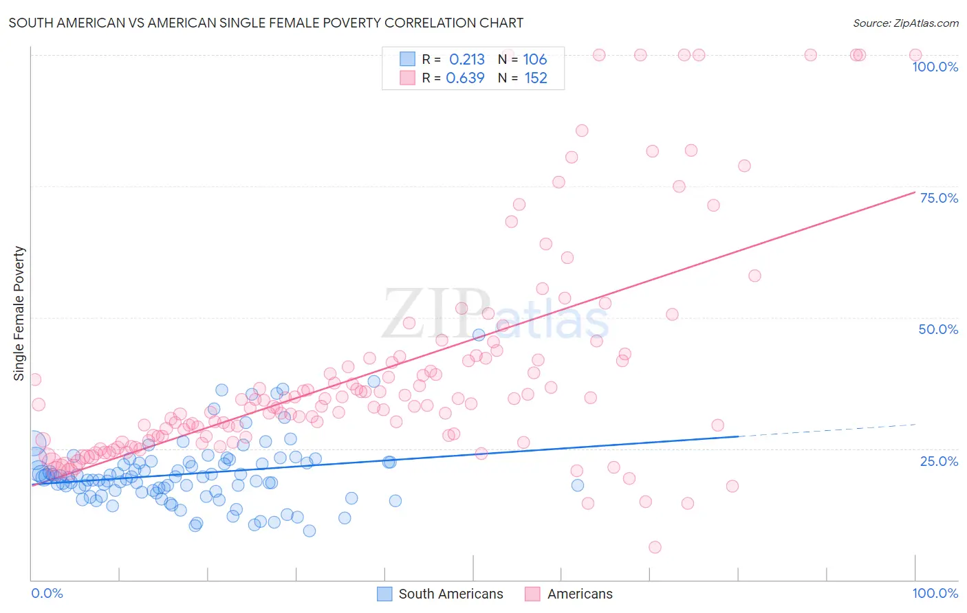 South American vs American Single Female Poverty