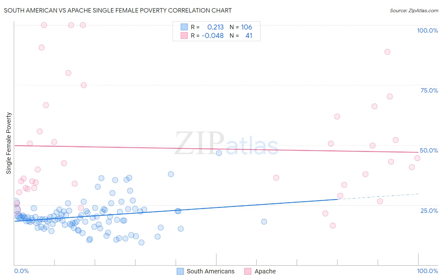 South American vs Apache Single Female Poverty