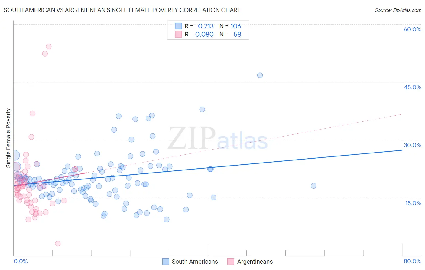 South American vs Argentinean Single Female Poverty