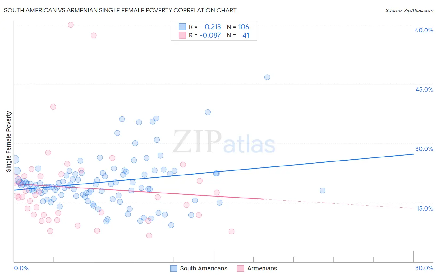 South American vs Armenian Single Female Poverty