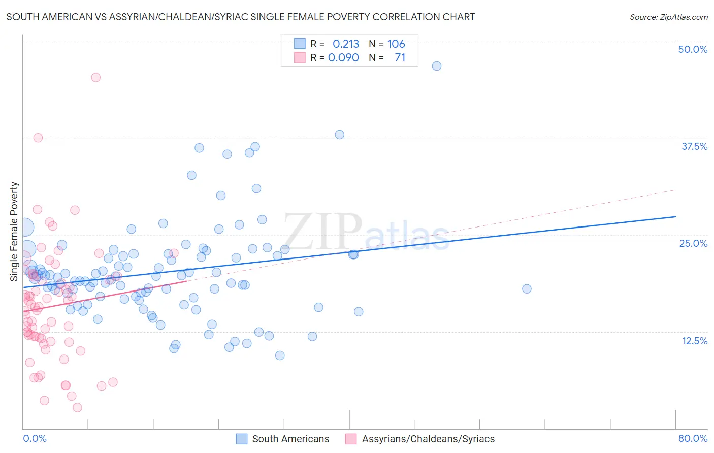 South American vs Assyrian/Chaldean/Syriac Single Female Poverty