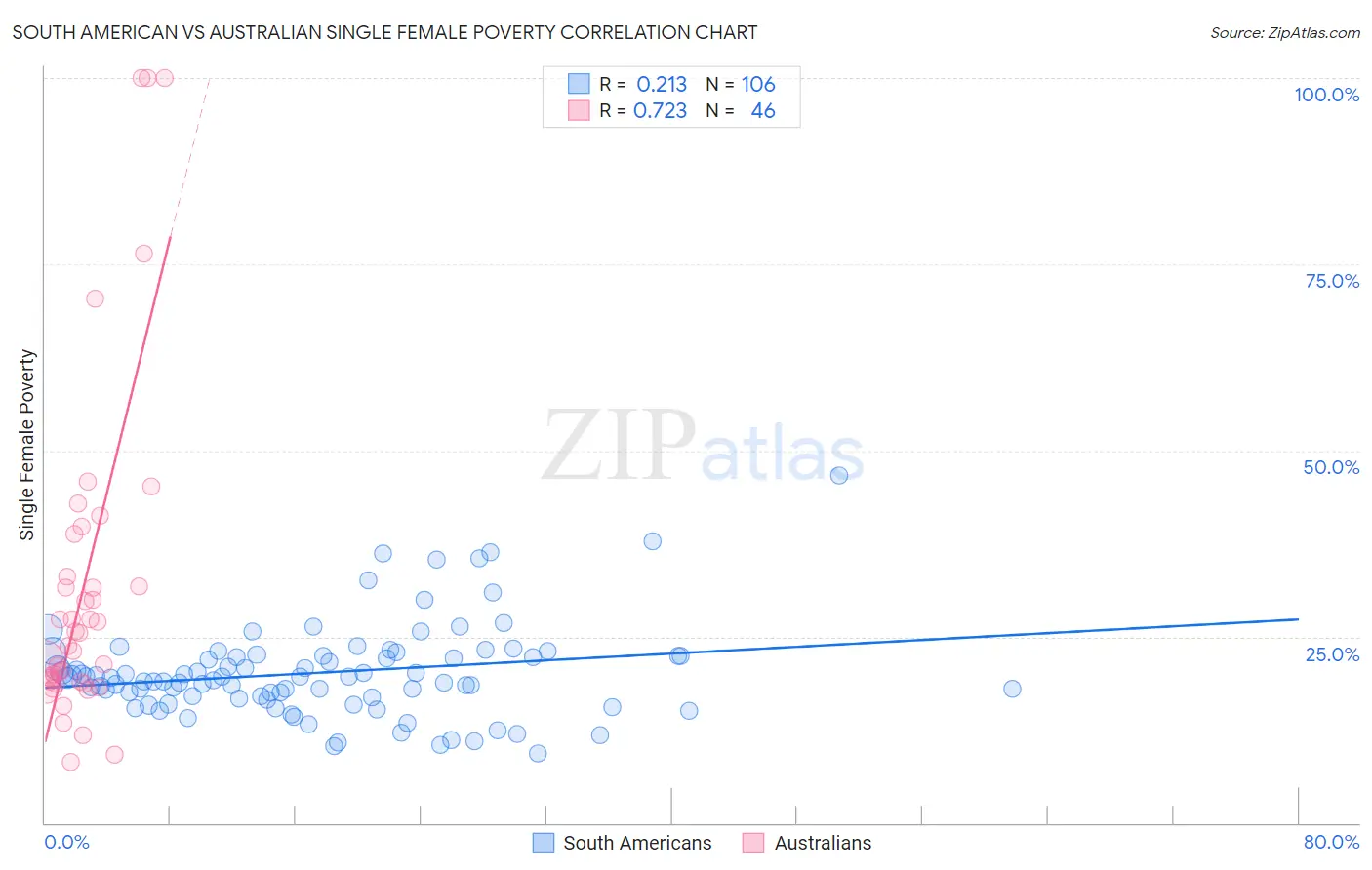 South American vs Australian Single Female Poverty