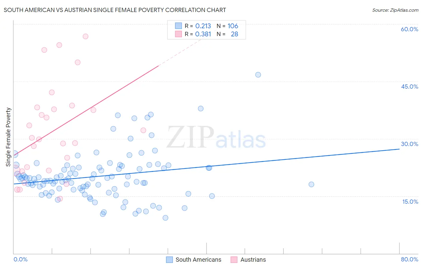 South American vs Austrian Single Female Poverty