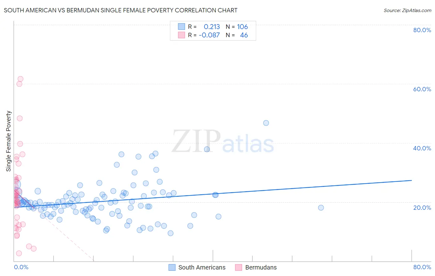 South American vs Bermudan Single Female Poverty