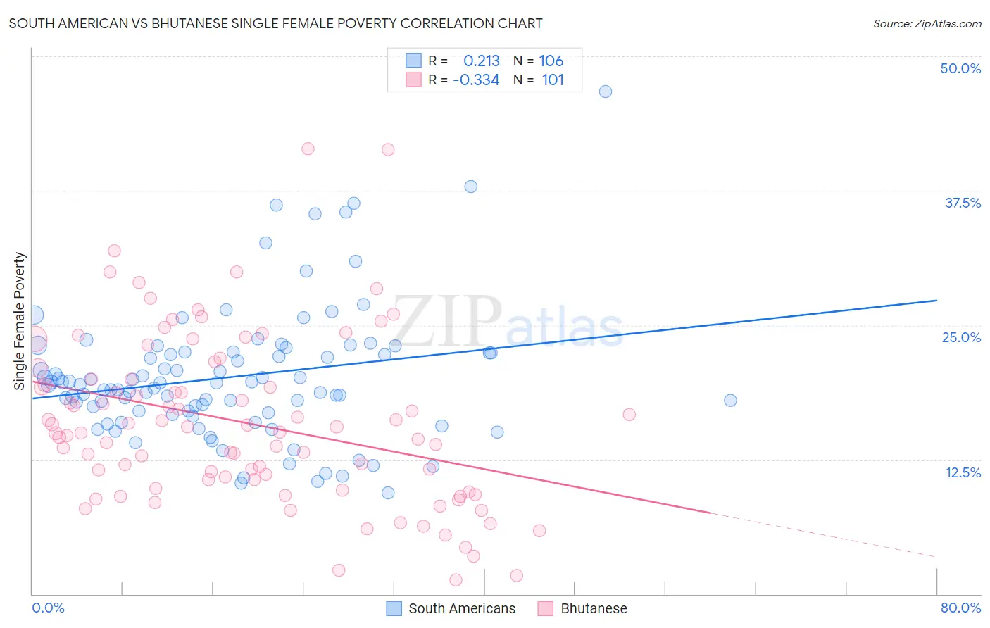South American vs Bhutanese Single Female Poverty