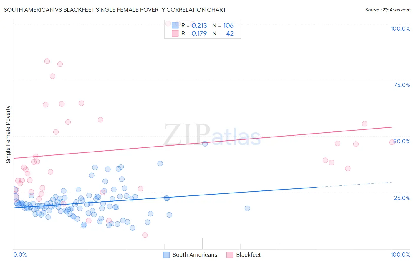 South American vs Blackfeet Single Female Poverty