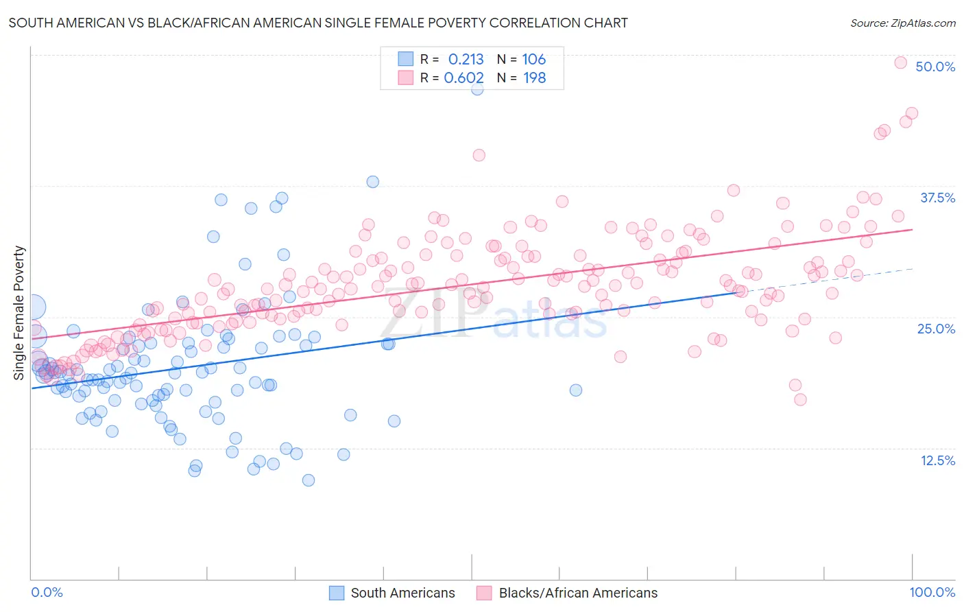 South American vs Black/African American Single Female Poverty