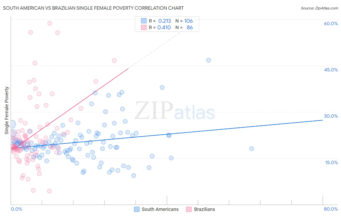 South American vs Brazilian Single Female Poverty