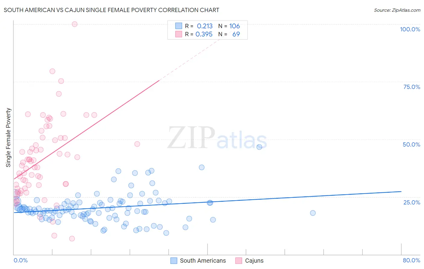 South American vs Cajun Single Female Poverty