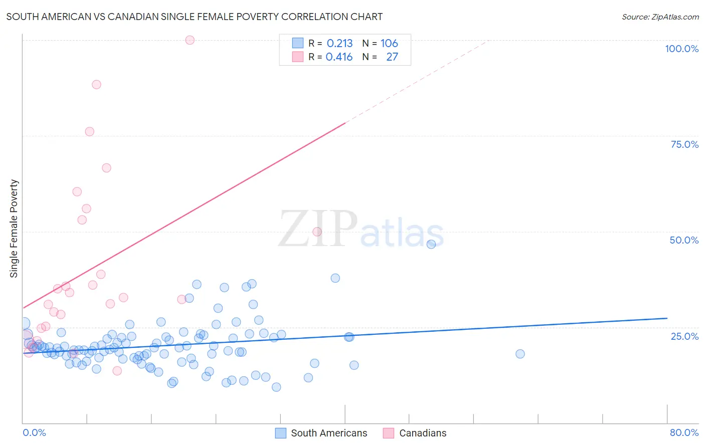 South American vs Canadian Single Female Poverty