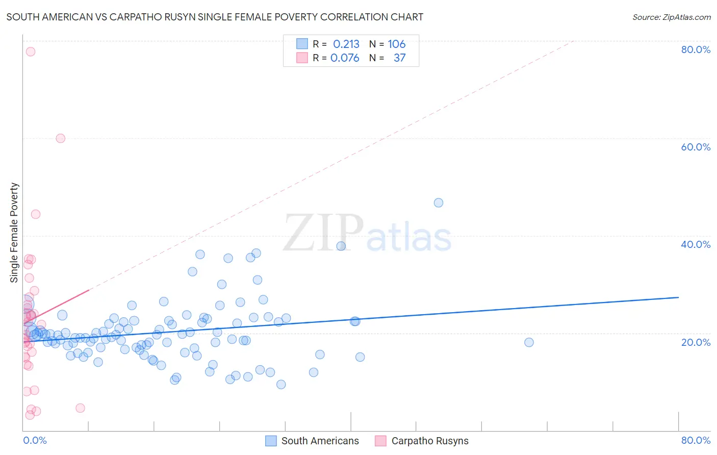 South American vs Carpatho Rusyn Single Female Poverty