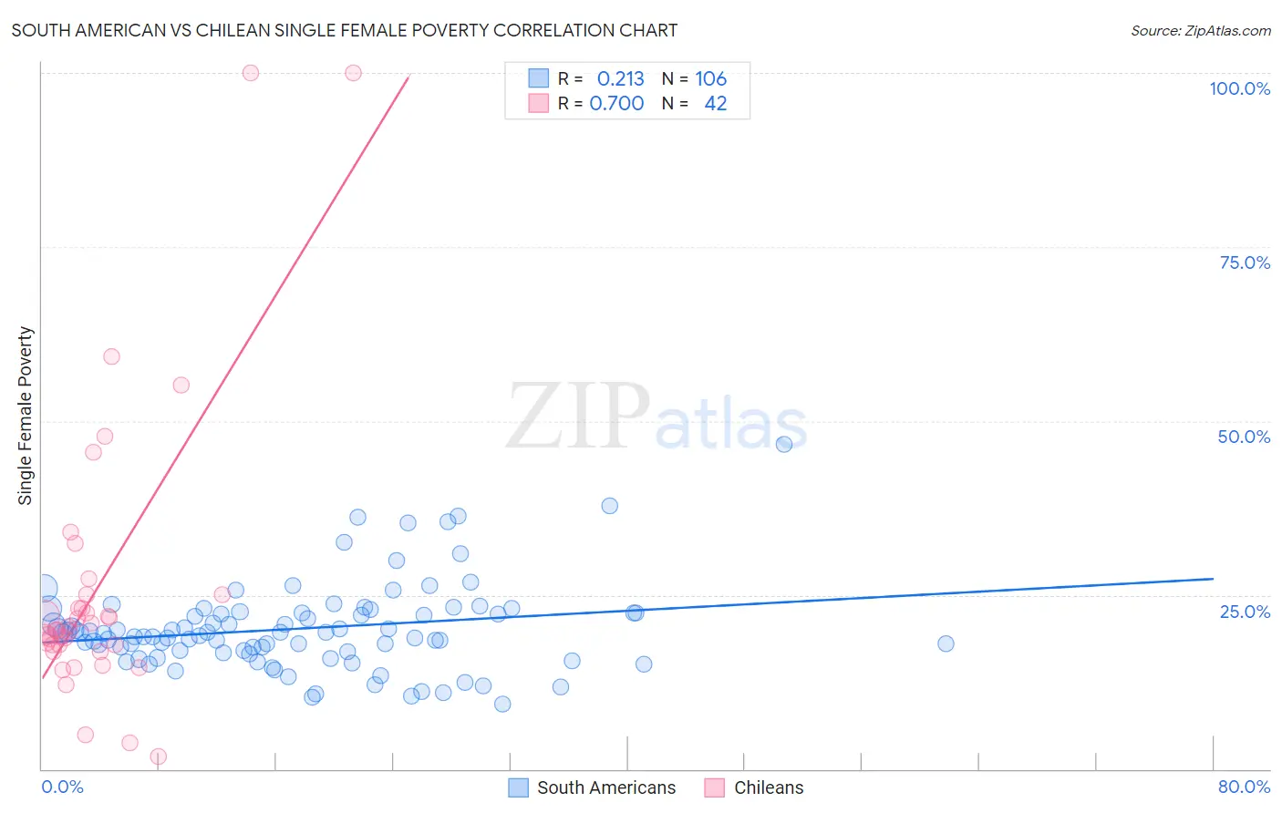 South American vs Chilean Single Female Poverty