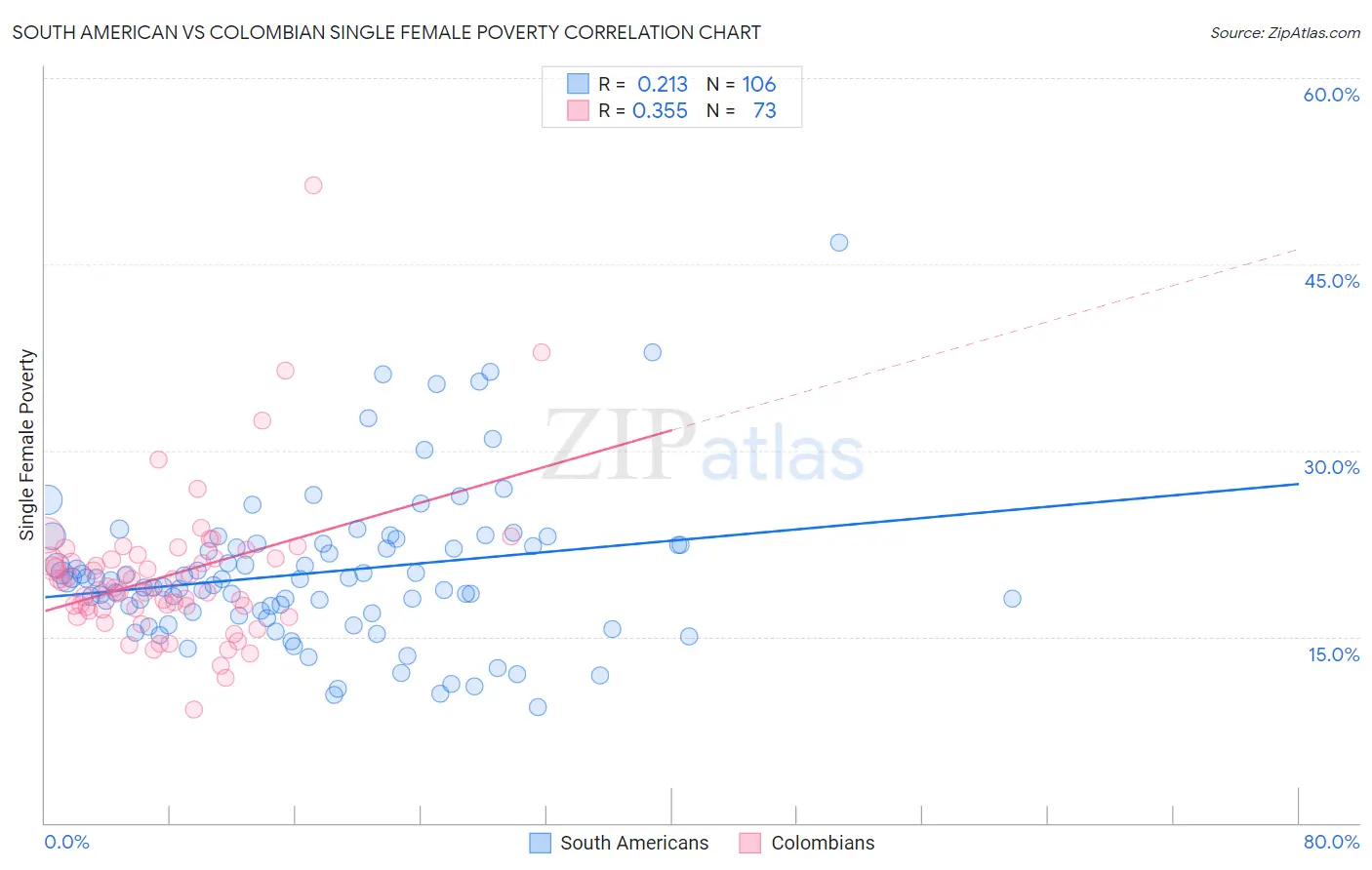 South American vs Colombian Single Female Poverty