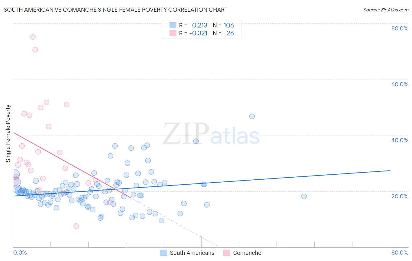 South American vs Comanche Single Female Poverty