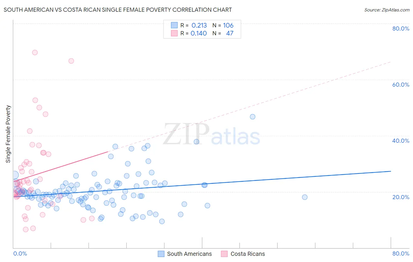 South American vs Costa Rican Single Female Poverty