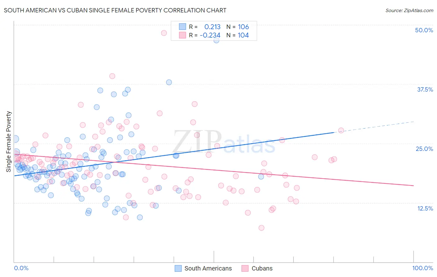 South American vs Cuban Single Female Poverty