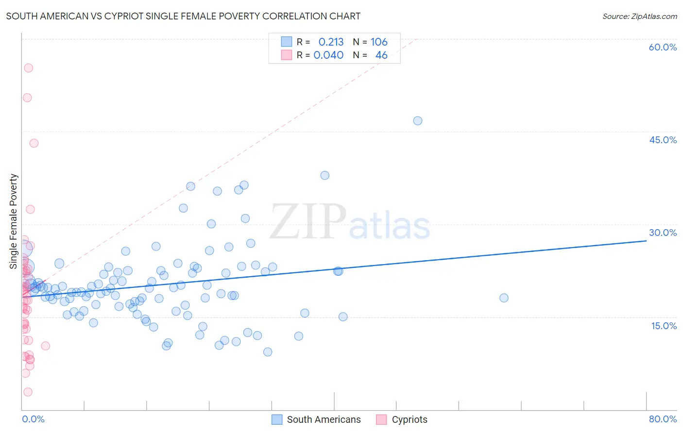 South American vs Cypriot Single Female Poverty