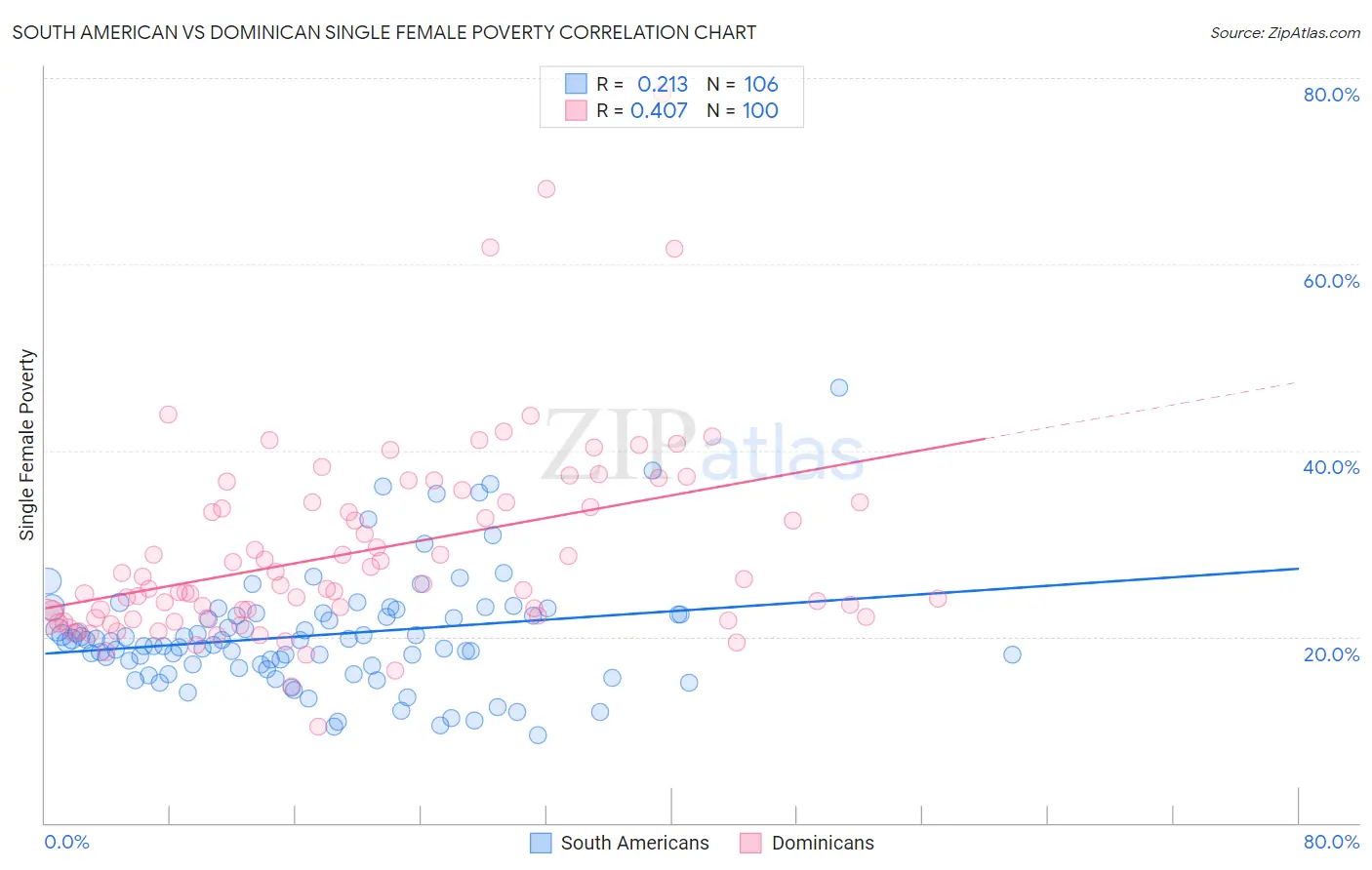 South American vs Dominican Single Female Poverty