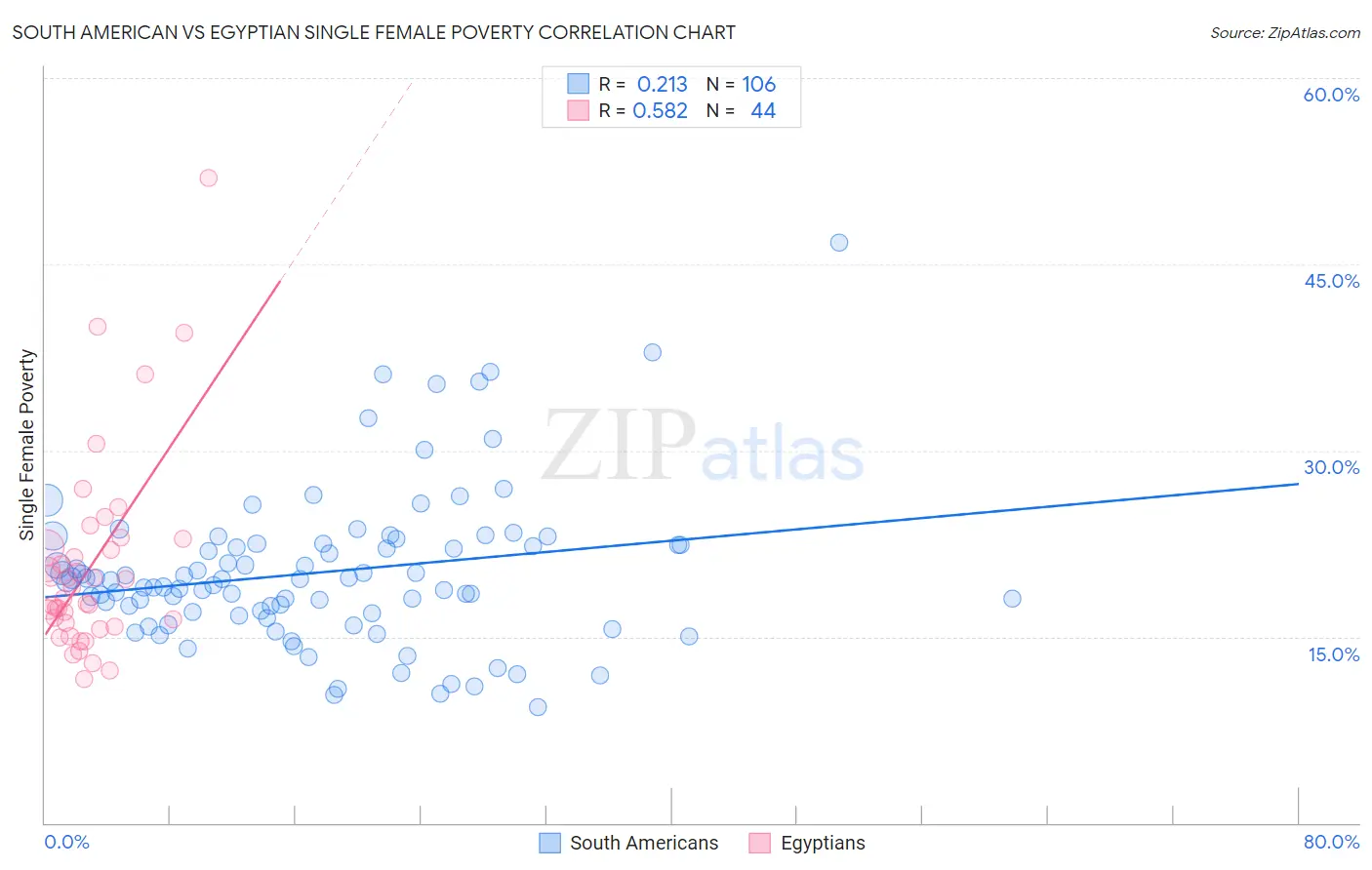 South American vs Egyptian Single Female Poverty