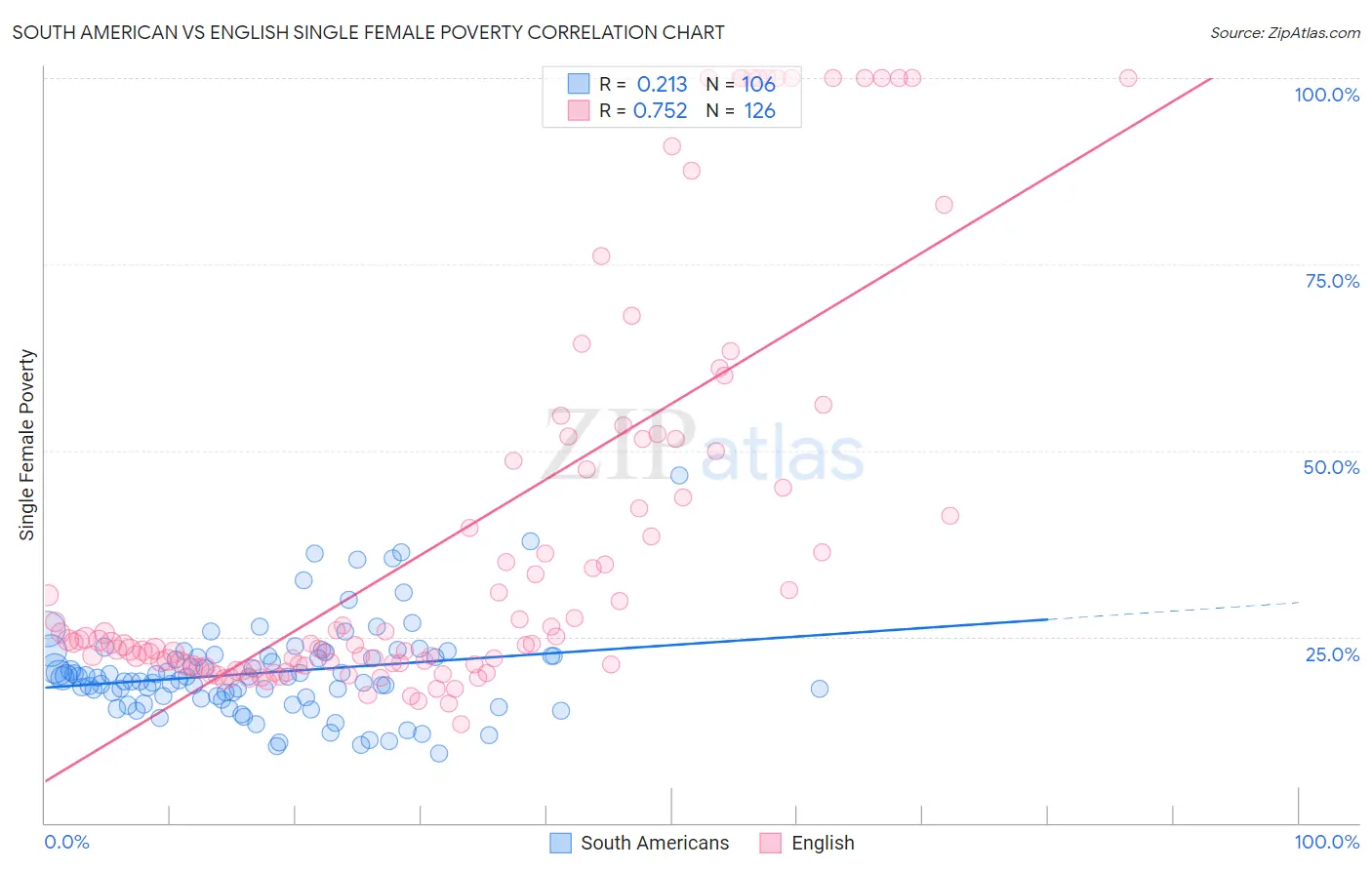 South American vs English Single Female Poverty
