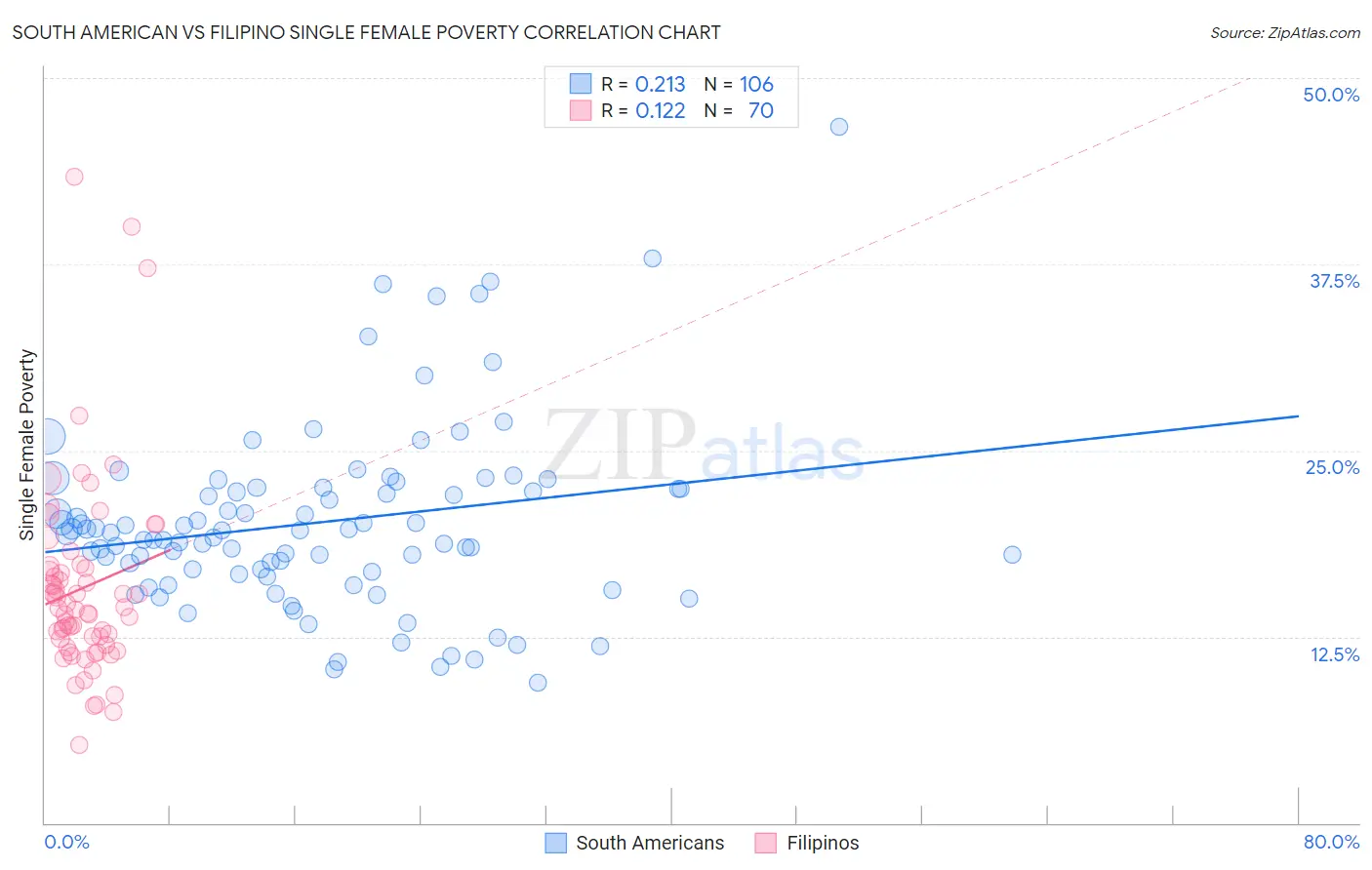 South American vs Filipino Single Female Poverty