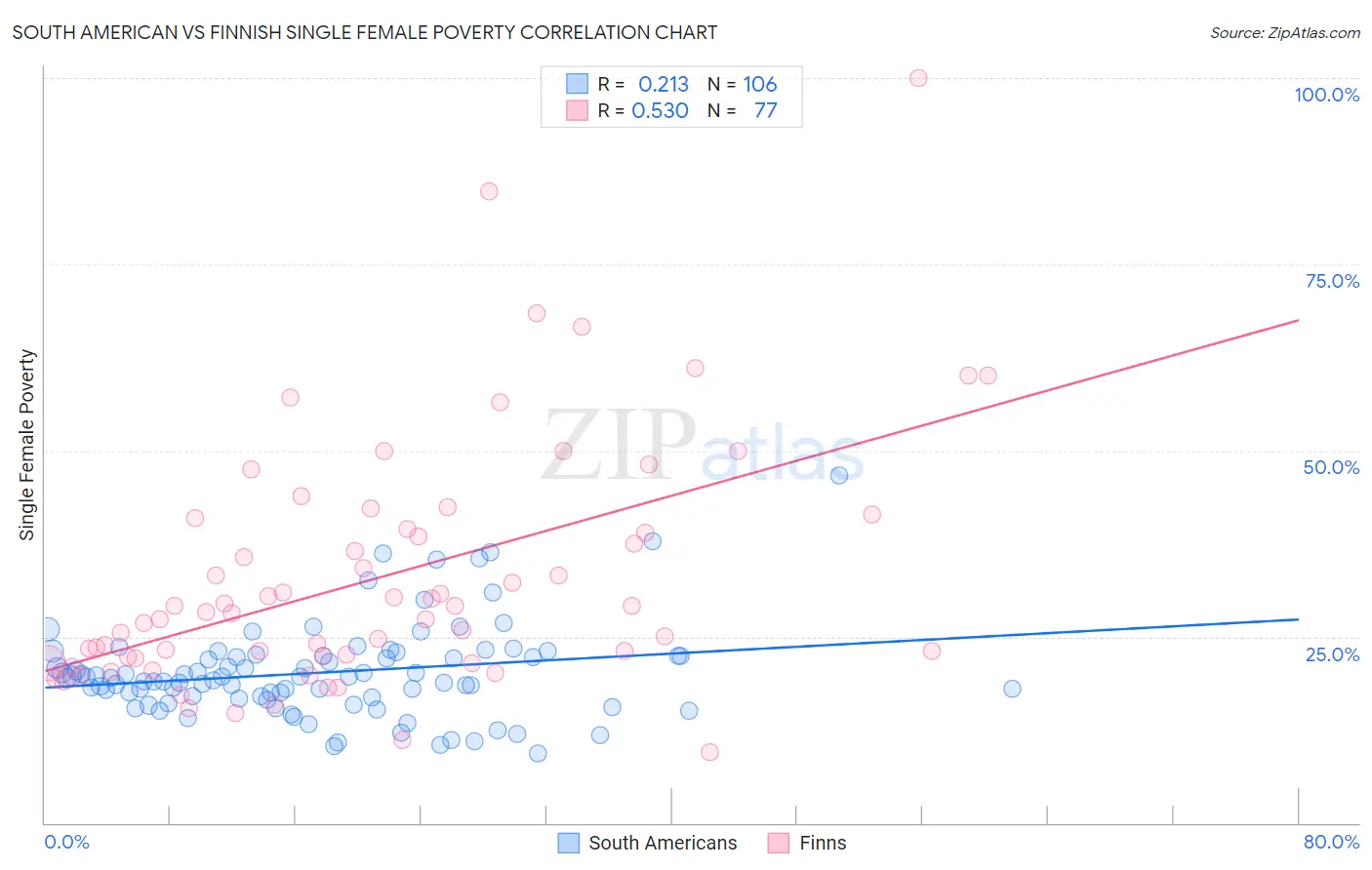 South American vs Finnish Single Female Poverty