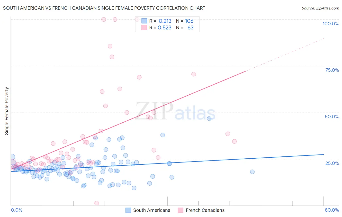 South American vs French Canadian Single Female Poverty