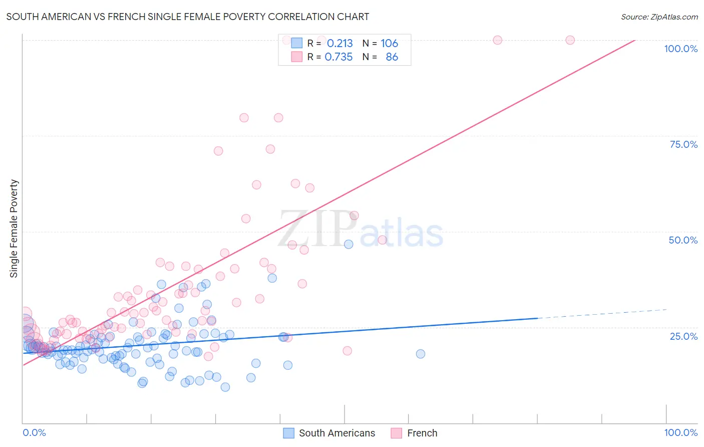South American vs French Single Female Poverty