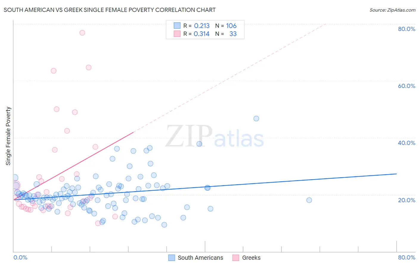 South American vs Greek Single Female Poverty
