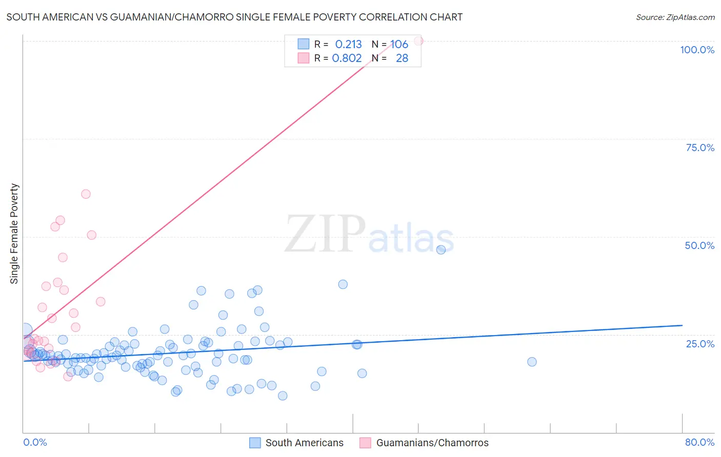 South American vs Guamanian/Chamorro Single Female Poverty