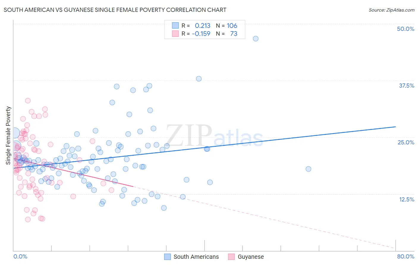 South American vs Guyanese Single Female Poverty