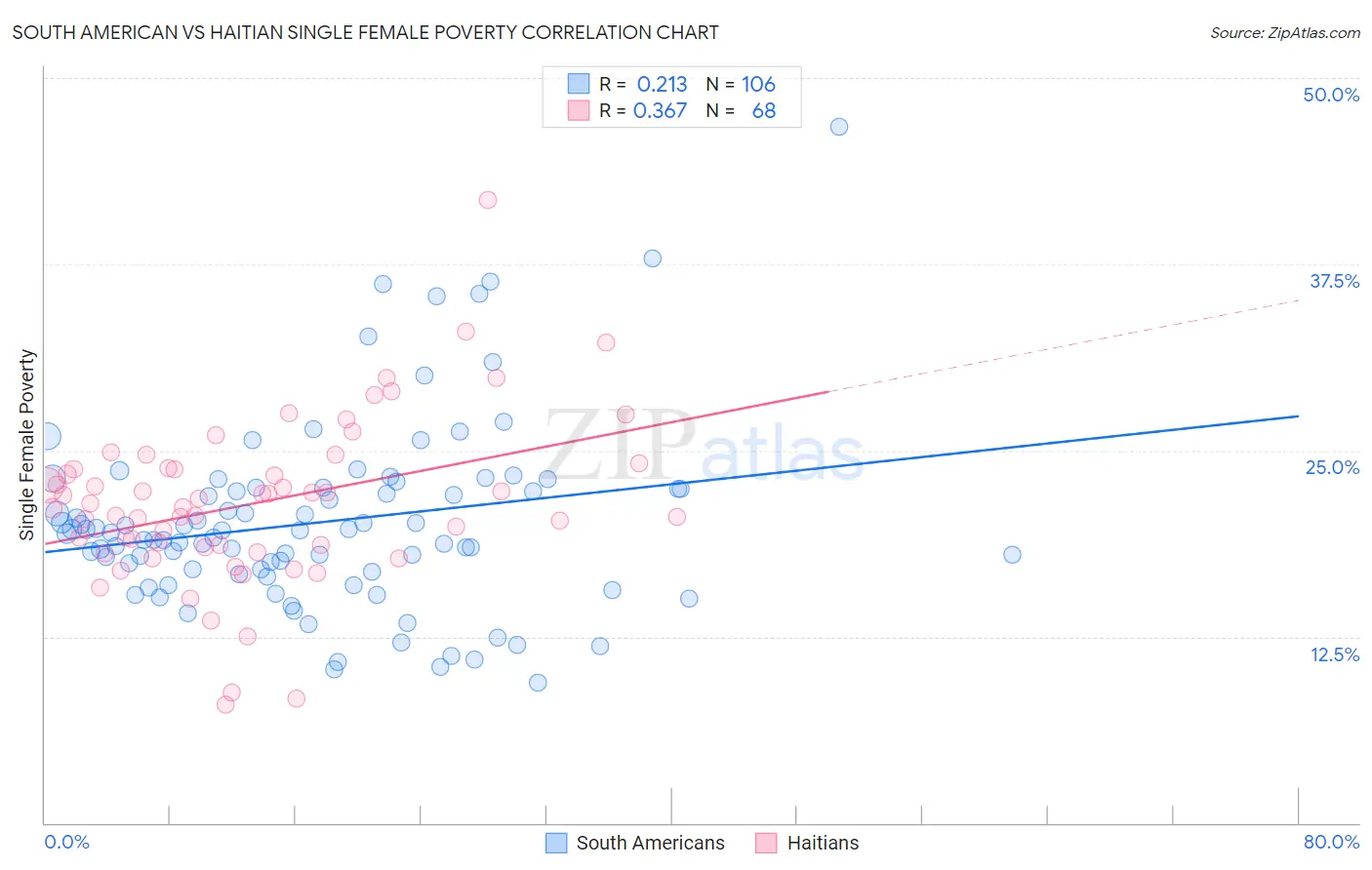 South American vs Haitian Single Female Poverty