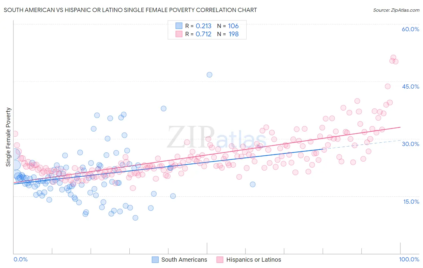 South American vs Hispanic or Latino Single Female Poverty