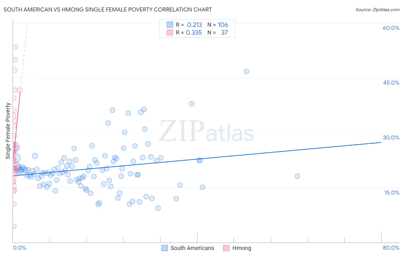 South American vs Hmong Single Female Poverty