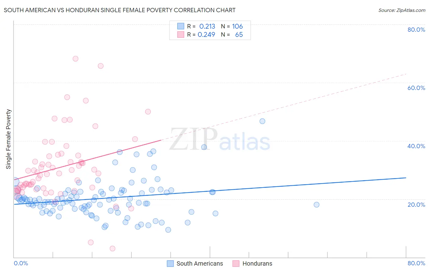 South American vs Honduran Single Female Poverty