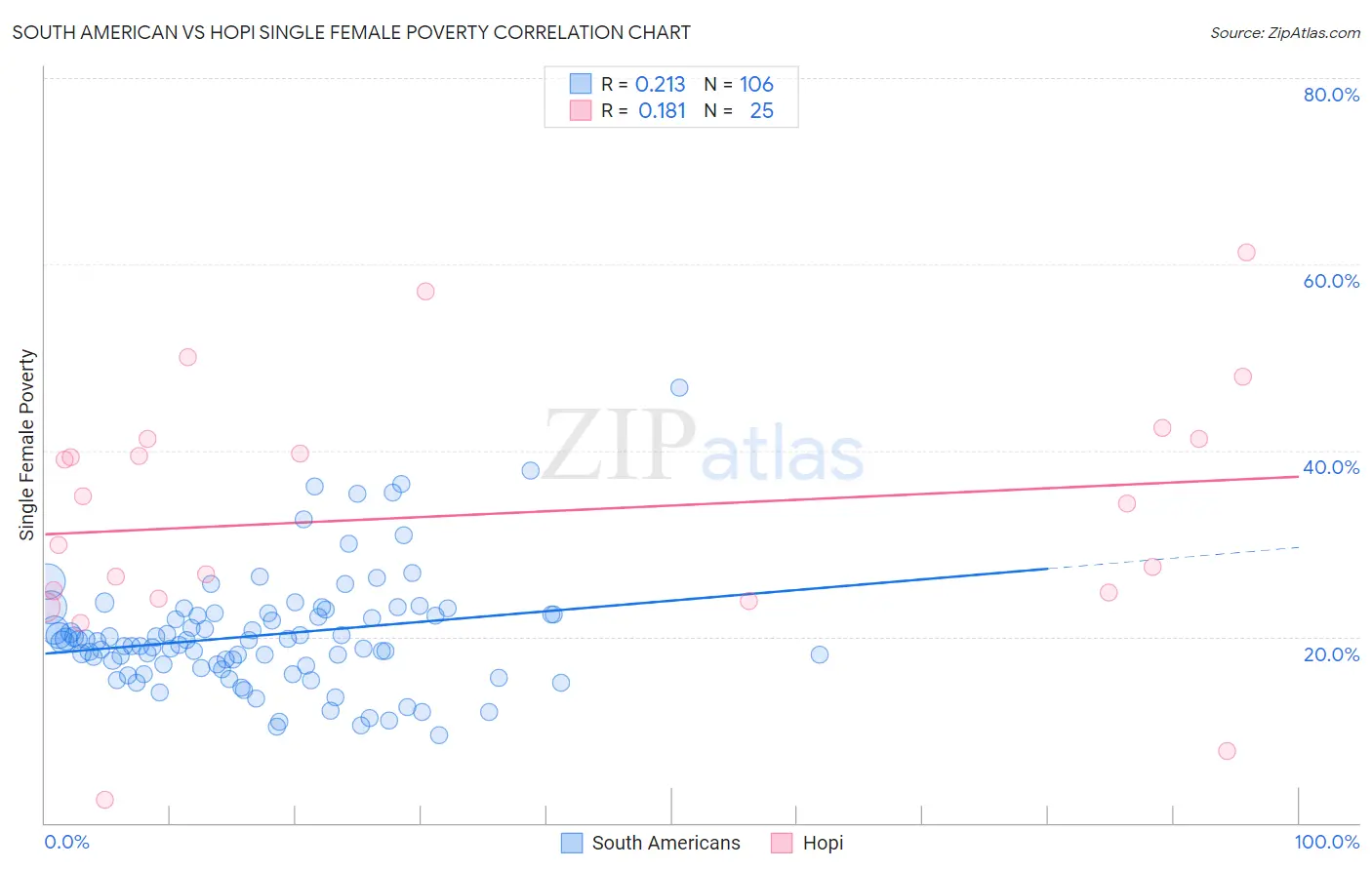 South American vs Hopi Single Female Poverty