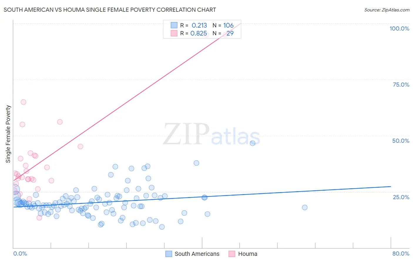 South American vs Houma Single Female Poverty