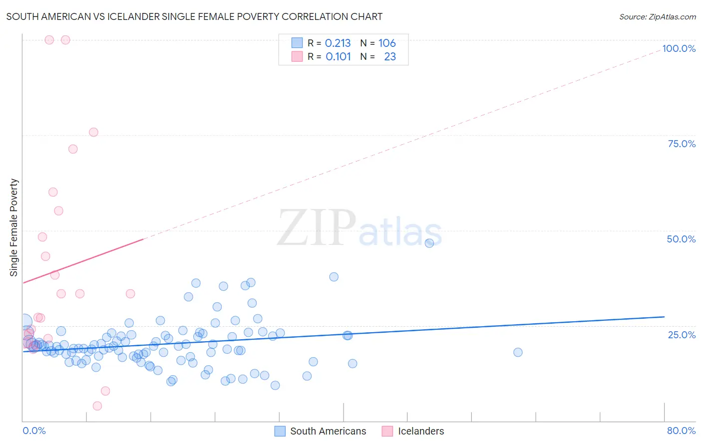 South American vs Icelander Single Female Poverty
