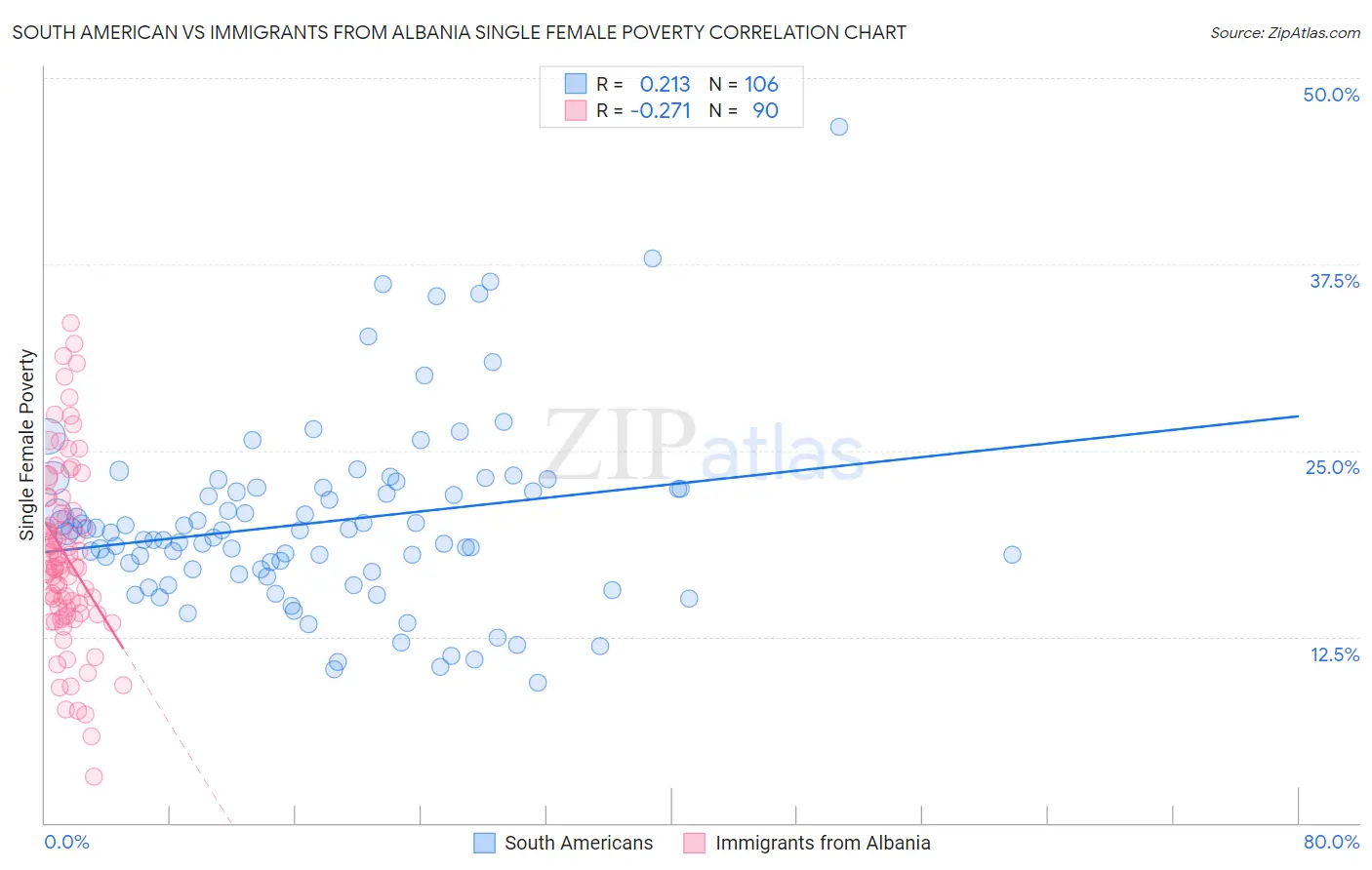 South American vs Immigrants from Albania Single Female Poverty