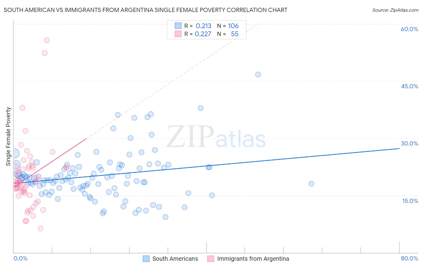 South American vs Immigrants from Argentina Single Female Poverty