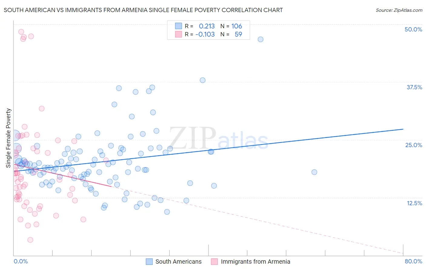 South American vs Immigrants from Armenia Single Female Poverty