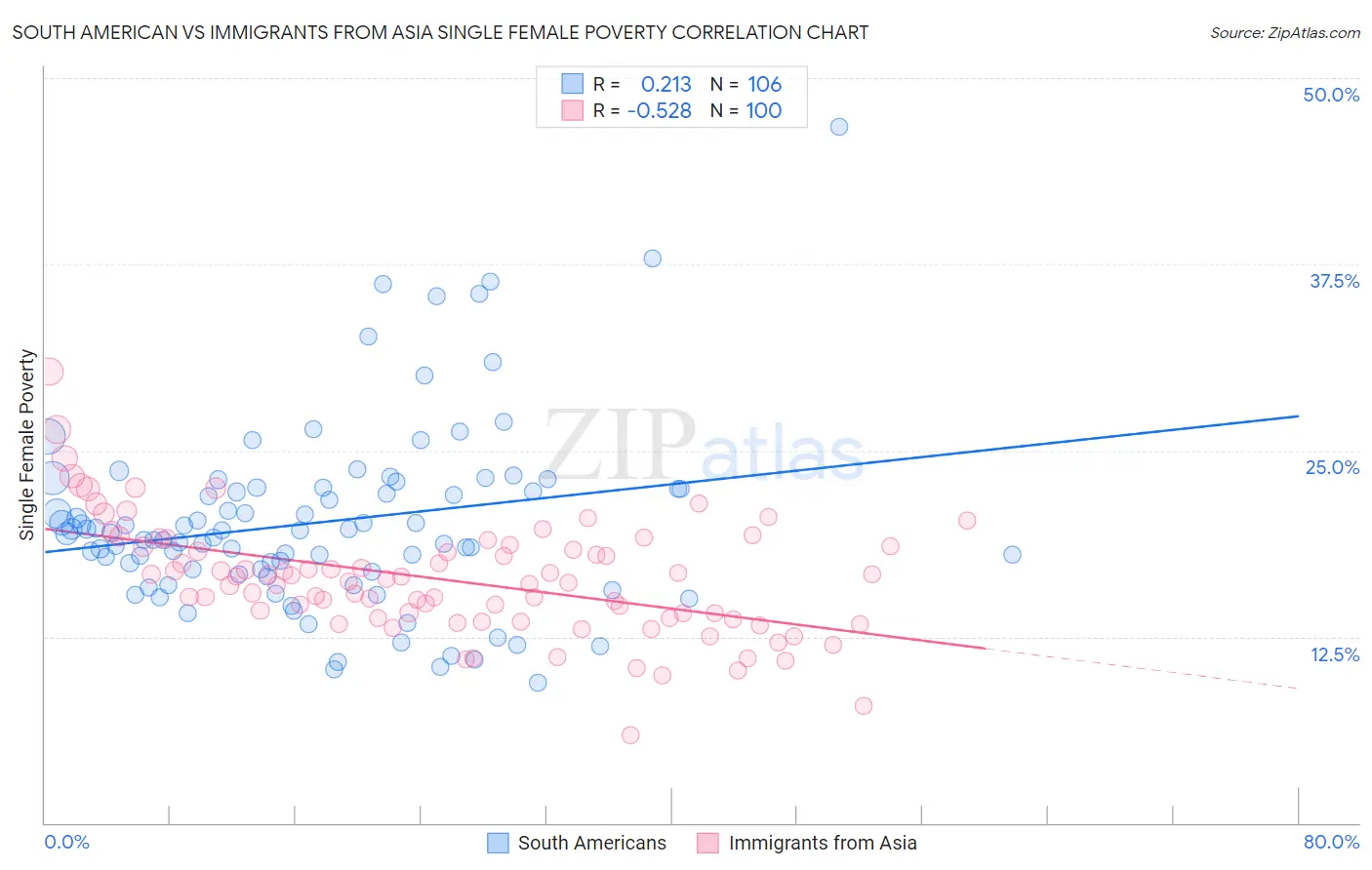 South American vs Immigrants from Asia Single Female Poverty