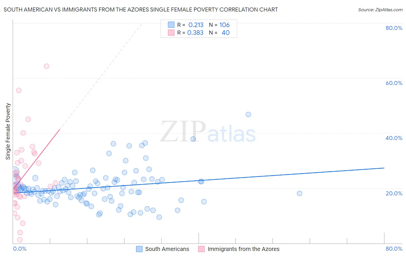 South American vs Immigrants from the Azores Single Female Poverty
