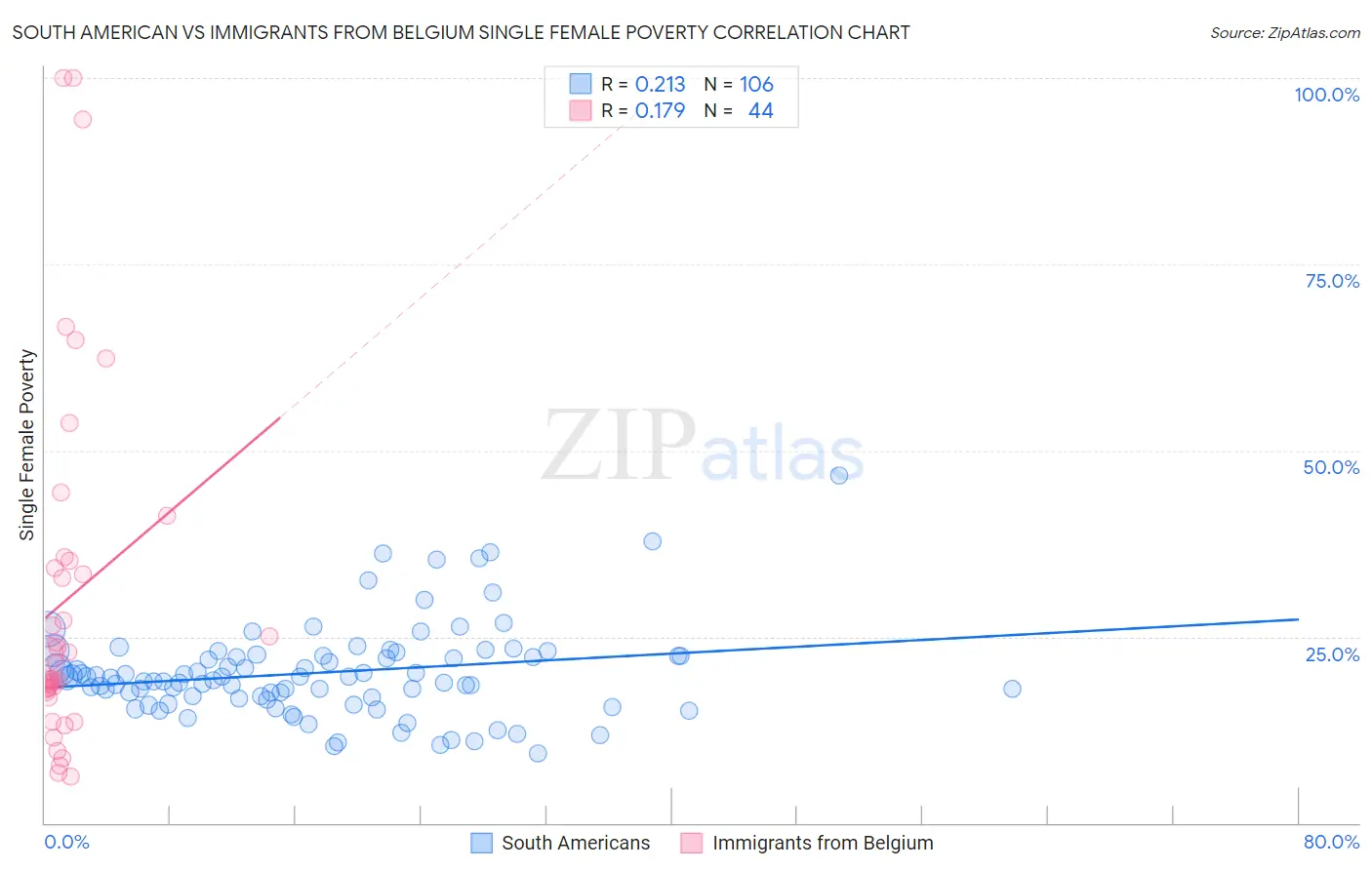 South American vs Immigrants from Belgium Single Female Poverty