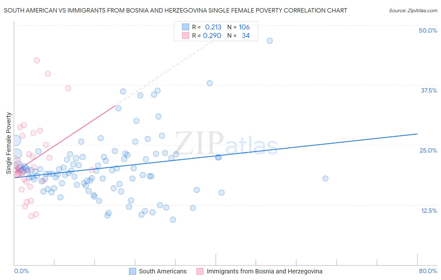 South American vs Immigrants from Bosnia and Herzegovina Single Female Poverty