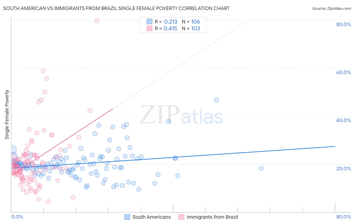 South American vs Immigrants from Brazil Single Female Poverty