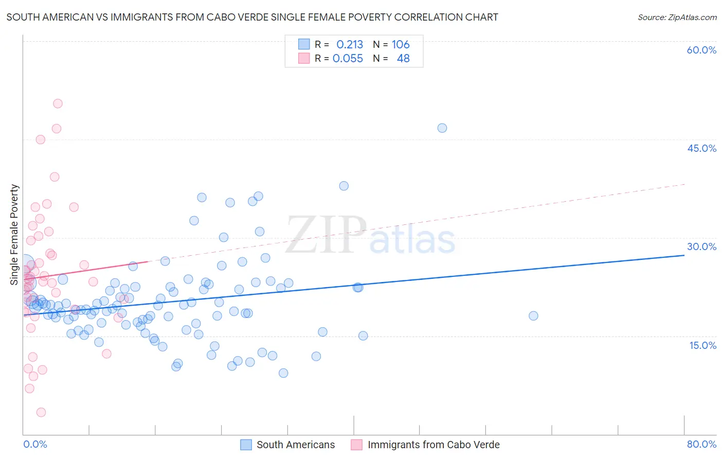 South American vs Immigrants from Cabo Verde Single Female Poverty