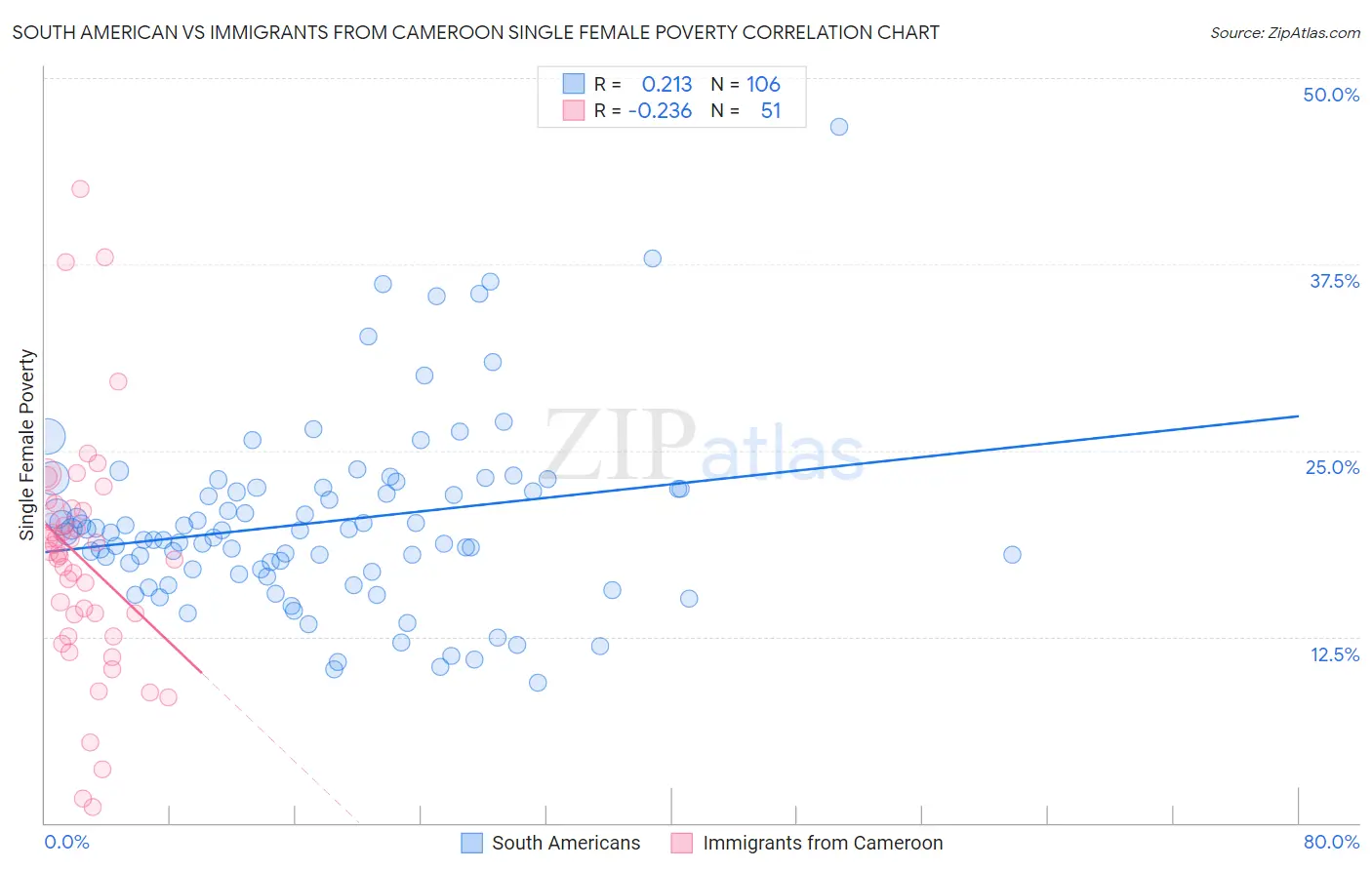 South American vs Immigrants from Cameroon Single Female Poverty