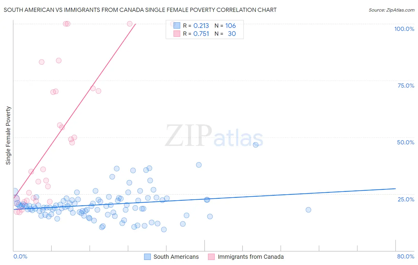 South American vs Immigrants from Canada Single Female Poverty