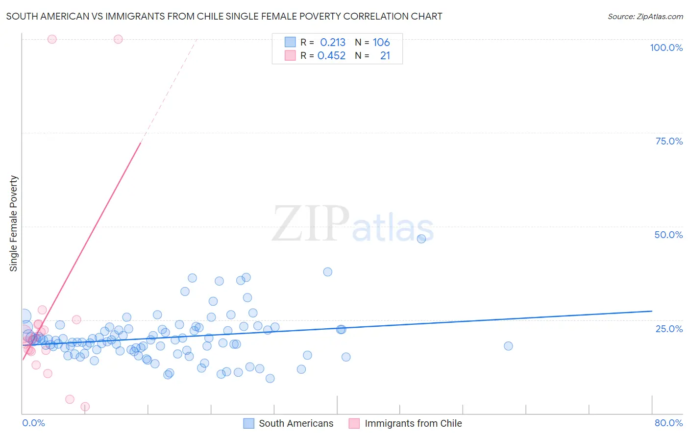 South American vs Immigrants from Chile Single Female Poverty
